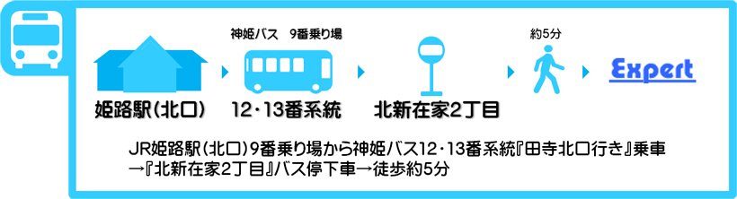 JR姫路駅(北口)９番乗り場から神姫バス12・13番系統『田寺北口行き』乗車→『北新在家２丁目』バス停下車→徒歩約５分